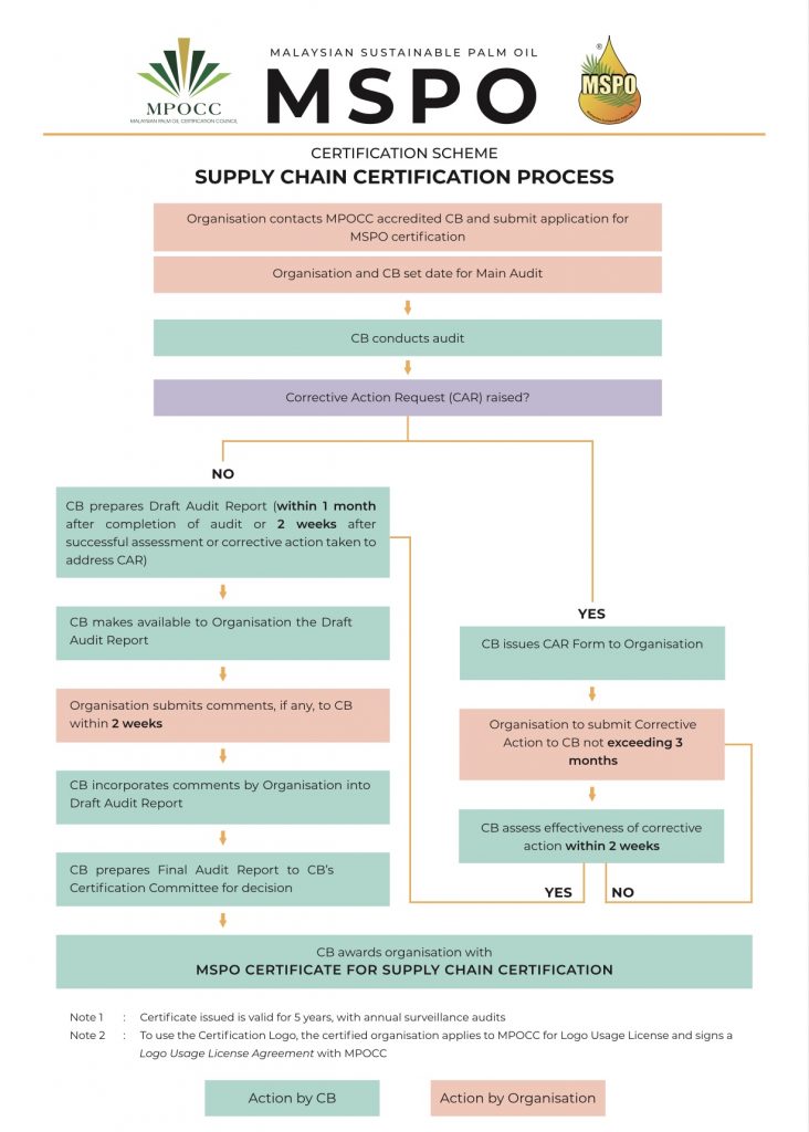 Mspo supply chain certification standard mspo sccs trans